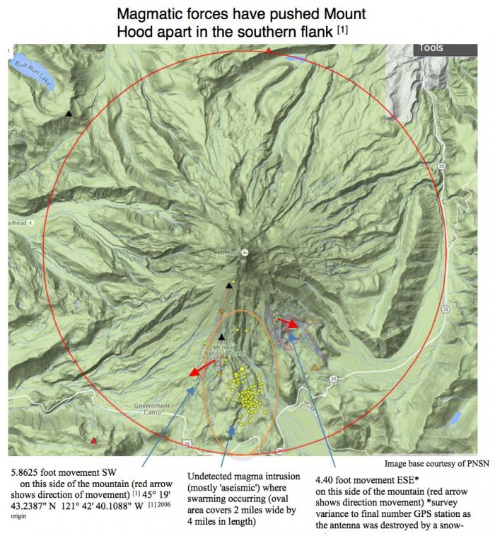 The southern flank of Mt. Hood is heaving.