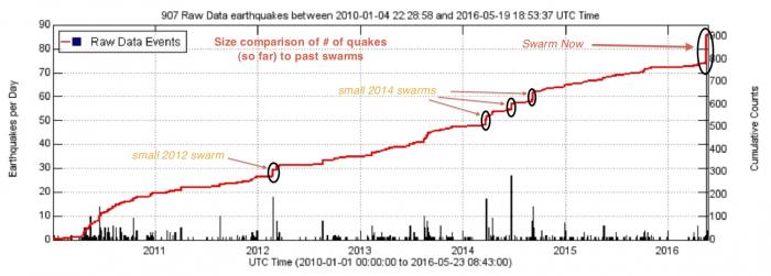 Smaller 2012 and multiple 2014 earthquake swarms at Mount Hood Volcano - as compared to the larger current 2016 swarm (plot courtesy of Pacific Northwest Seismic Network PNSN)