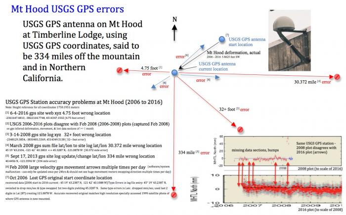 There are possible errors in the GPS data the USGS is using. 