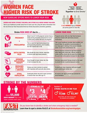 Frightening Statistics, Women Suffer more Disabling Strokes than Men ...