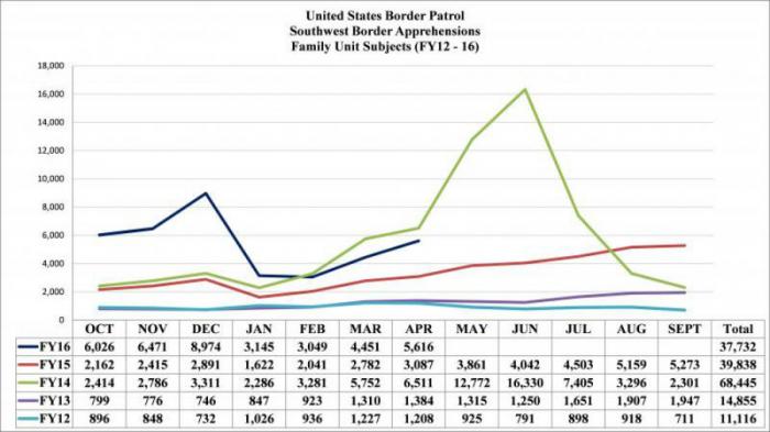 Record Breaking 38 000 Illegal Aliens Apprehended In The Month Of April